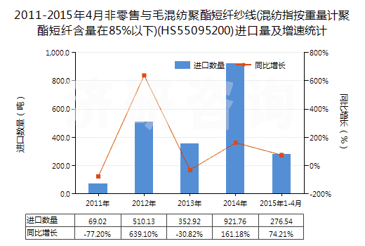2011-2015年4月非零售與毛混紡聚酯短纖紗線(混紡指按重量計聚酯短纖含量在85%以下)(HS55095200)進(jìn)口量及增速統(tǒng)計